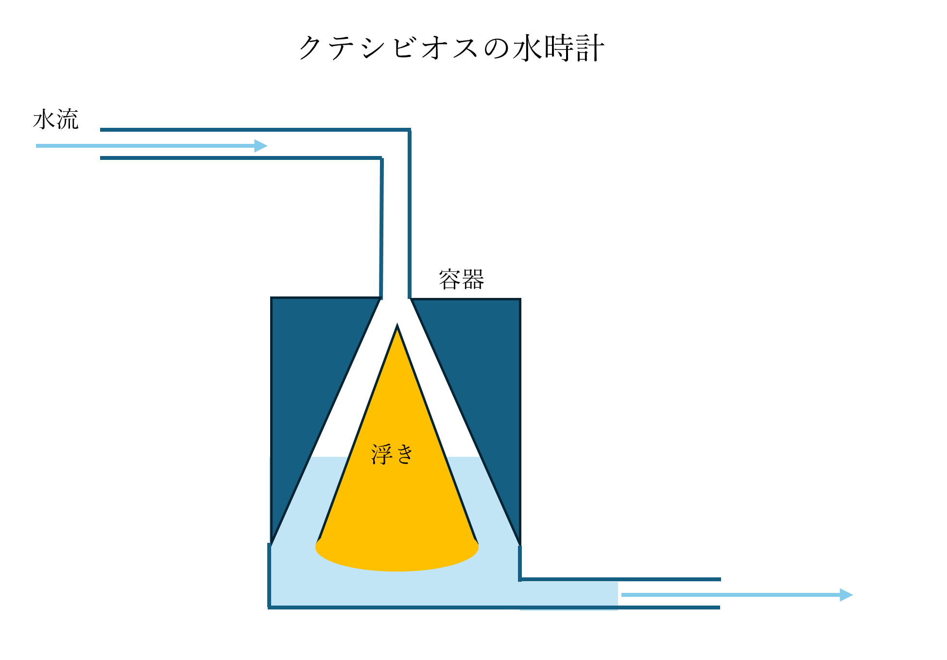 Ctesibius's water clock